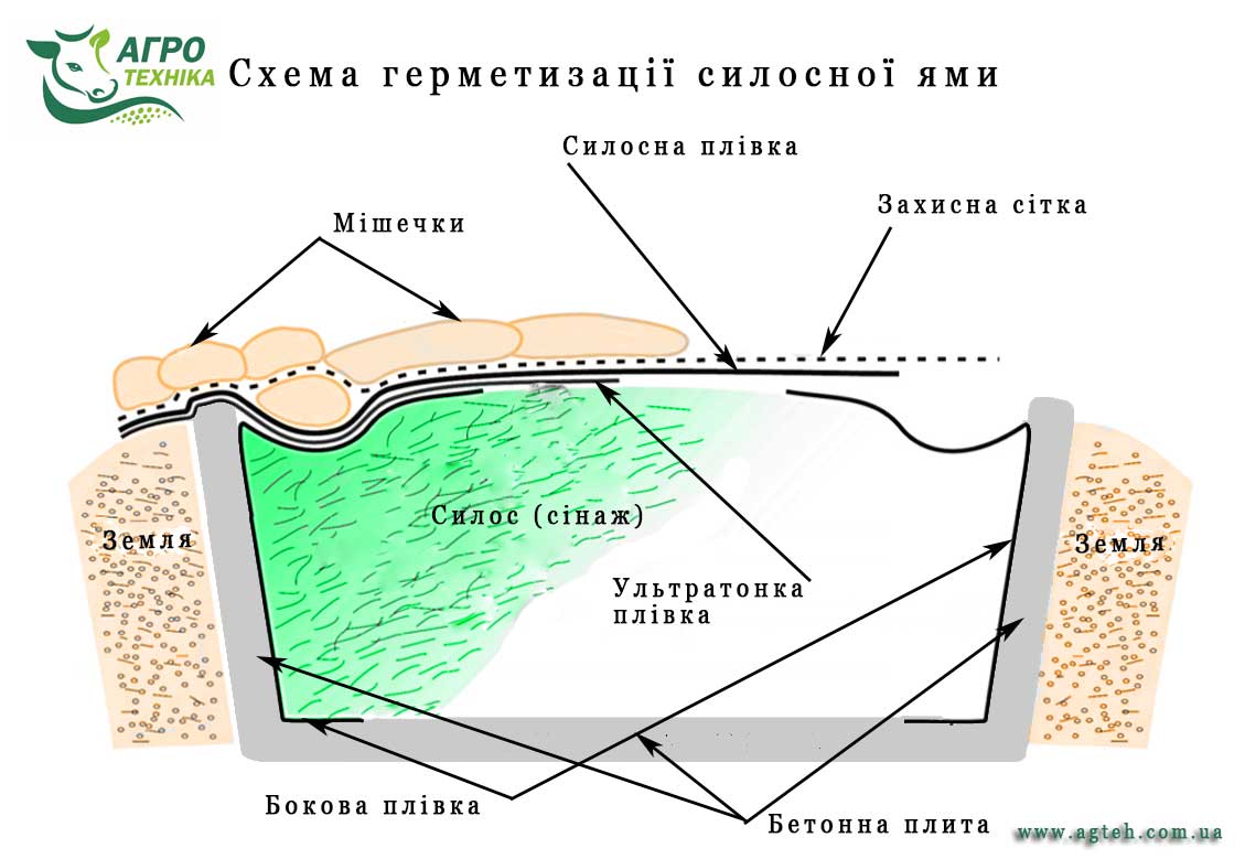 Схема герметизации силосной ямы